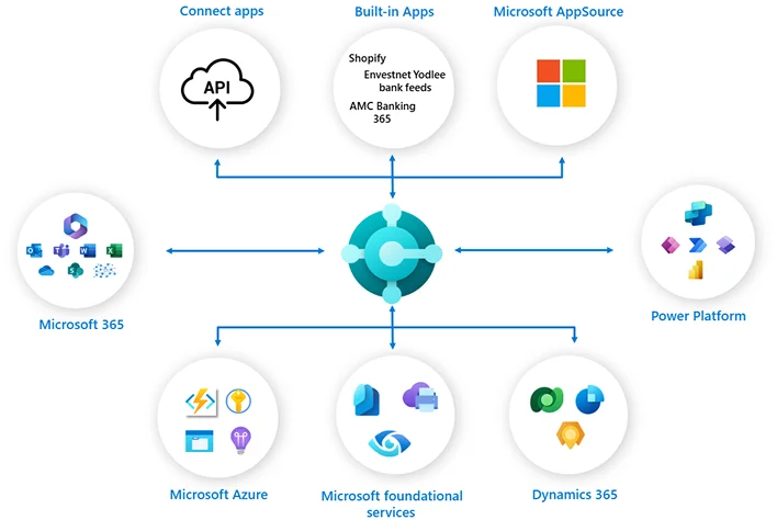 Certified Experts for D365 Business Central API Integration & Custom Connectors