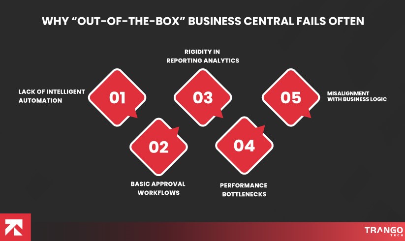 Why “Out-of-the-Box” Business Central Fails Often