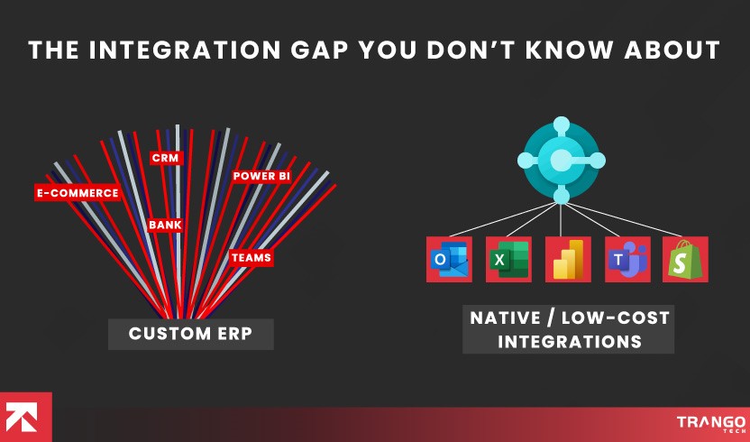 The Integration Gap you don't know about